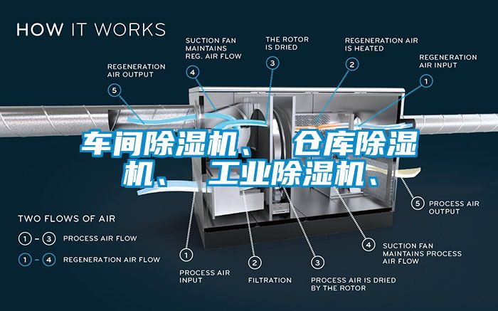 車間除濕機、 倉庫除濕機、 工業除濕機、